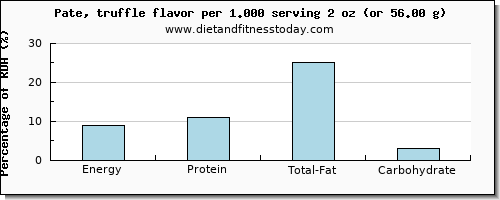 energy and nutritional content in calories in pate